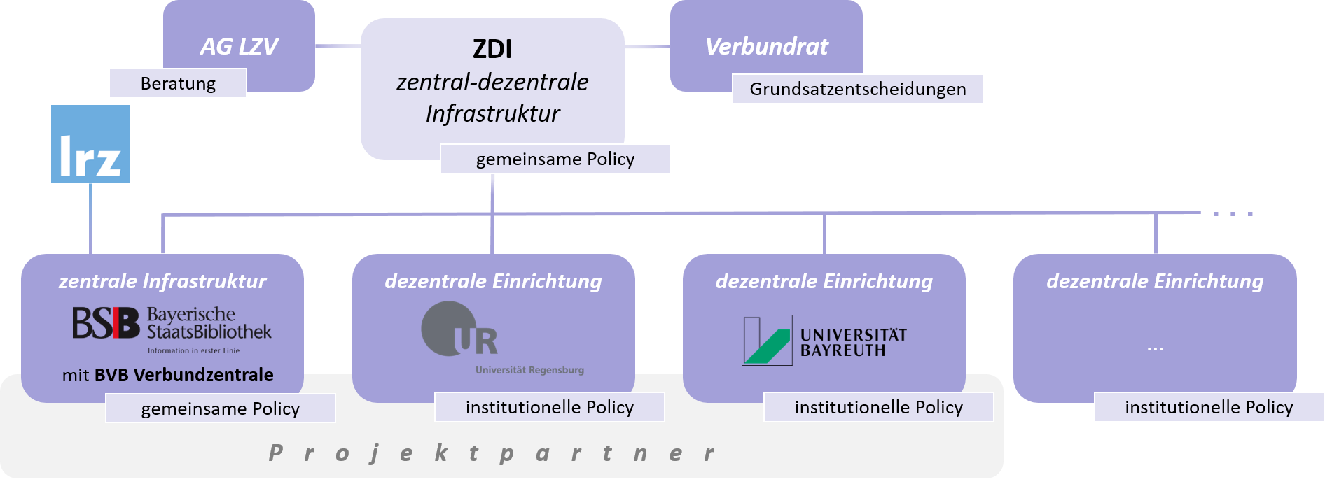 Struktur der zentral-dezentralen Infrastruktur Struktur der zentral-dezentralen Infrastruktur