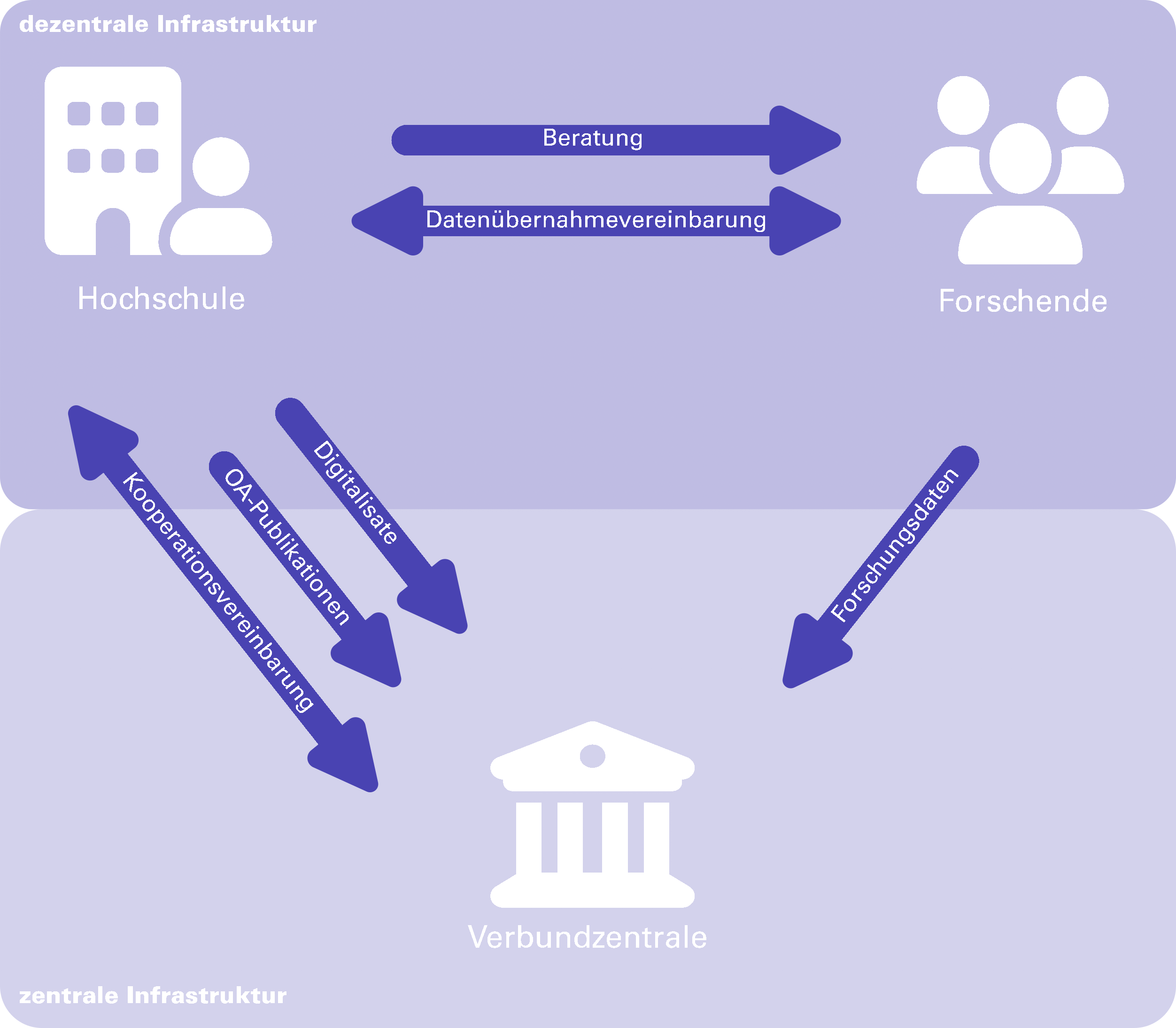 Zentral-dezentrale Infrastruktur Zentral-Dezentrale Infrastruktur